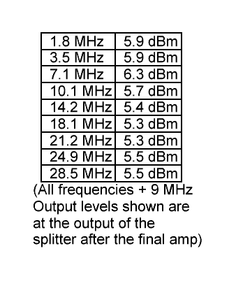 G3OAG filter/leveller output levels